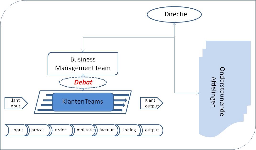 Agile klantwaarde